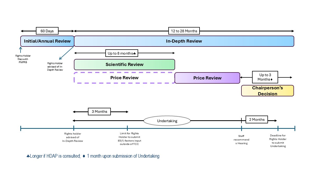 A timeline visual depicts relevant service standards for the Initial/Annual Review (60 days), In-Depth Review (12-28 months), Scientific Review (up to 8 months but may be longer if HDAP is consulted, starts concurrently with the In-Depth Review), Price Review (starts concurrently with the In-Depth Review but the main analysis begins after the Scientific Review is completed).